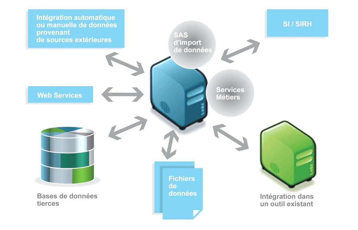 Intgration du logiciel santé sécurité au travail dans le Système d'Information